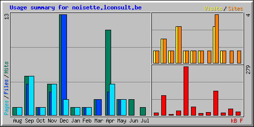 Usage summary for noisette.lconsult.be